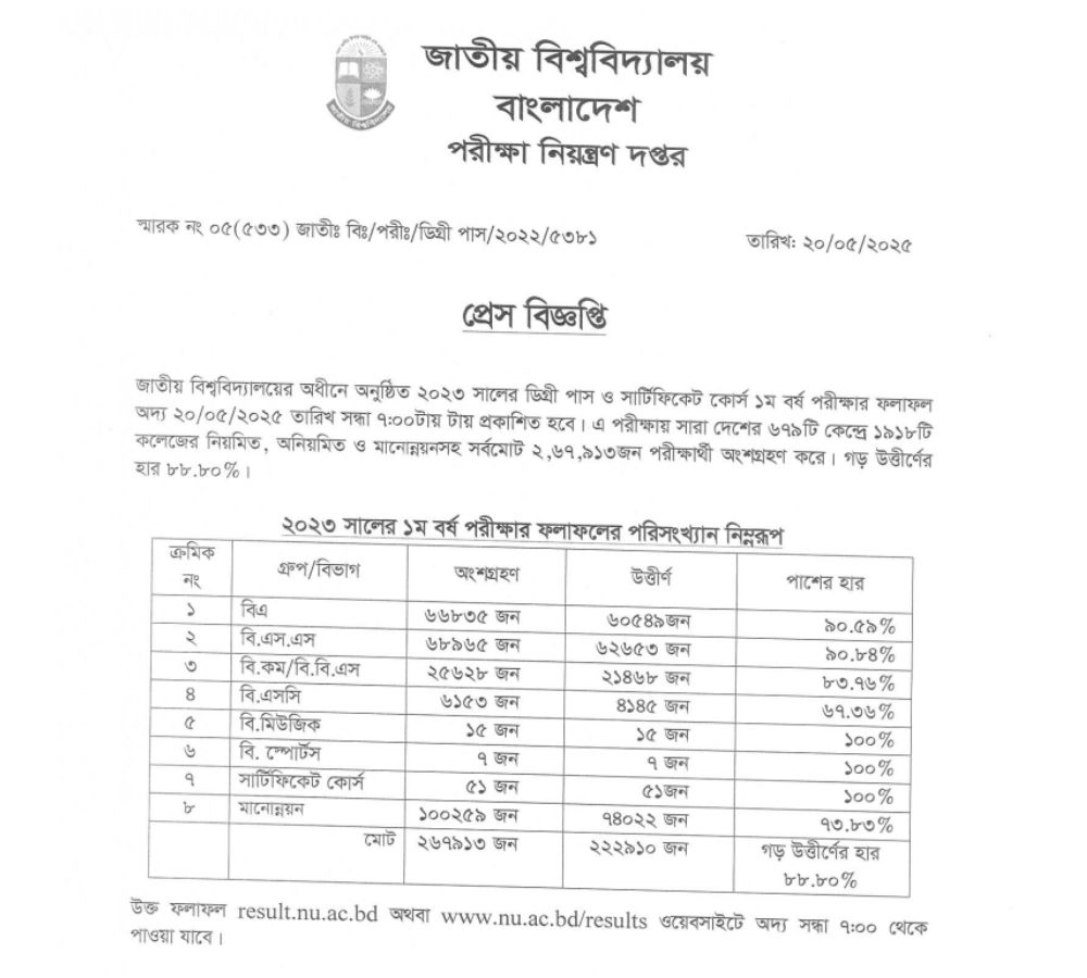 nu degree 1st year result 2025 statistics